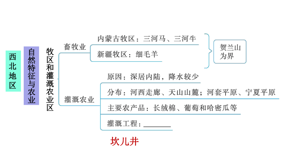 新人教版八年级下册初中地理-第8章-西北地区-期末单元复习课件.pptx_第3页