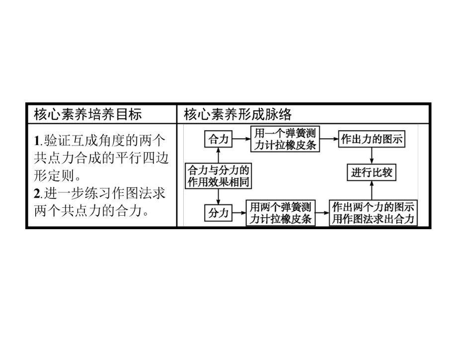 学考优化指导物理(人教必修1)实验探究求合力的方法课件.pptx_第2页