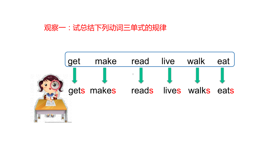 小升初英语归类复习14《动词三单式的变化规律》课件.ppt_第3页