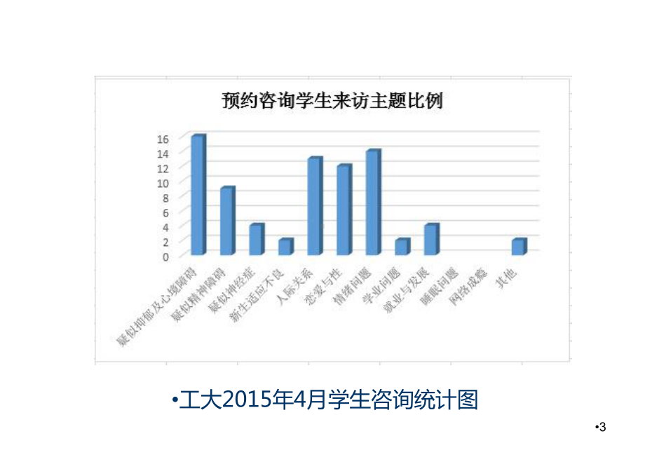 大学生心理困扰及异常心理课件.pptx_第3页