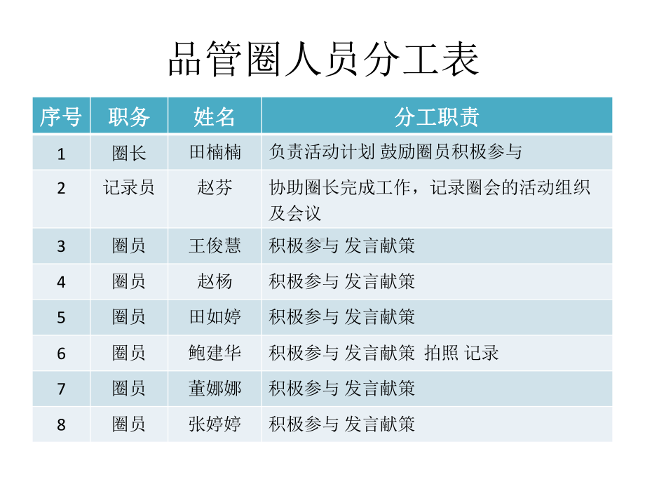 普外科品管圈课件.ppt_第3页