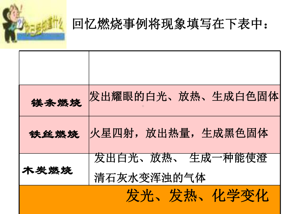 常见的化学反应-燃烧-(沪教版)课件.ppt_第3页