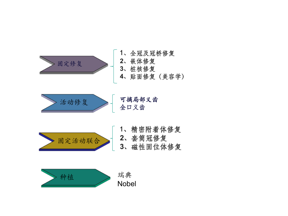 口腔修复护理配合课件.ppt_第3页