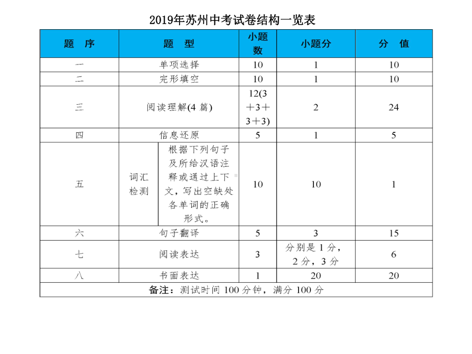 备战2020苏州中考英语近五年试卷分析(共50张)课件.pptx_第2页