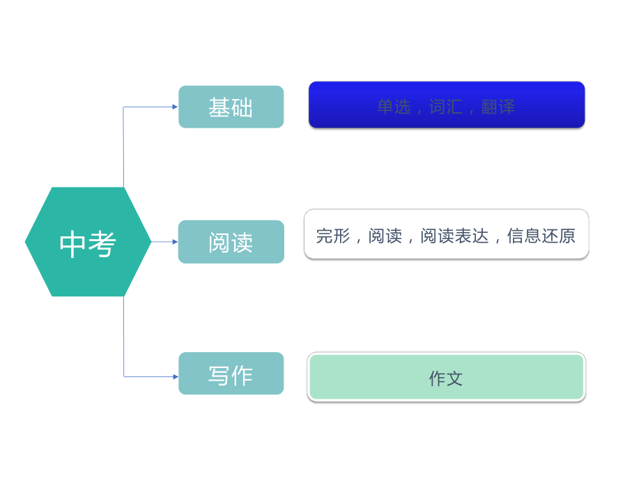 备战2020苏州中考英语近五年试卷分析(共50张)课件.pptx_第3页