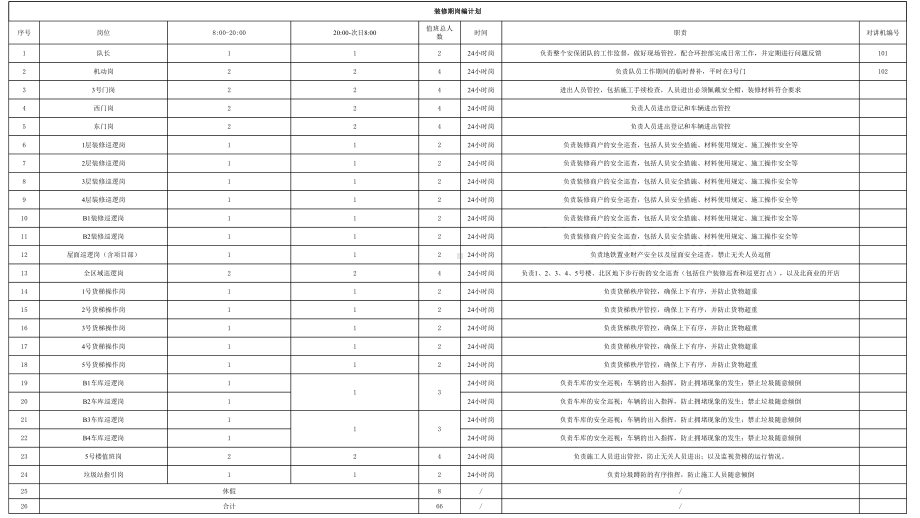 商场装修期间安保方案岗编计划及岗位布置课件.pptx_第2页