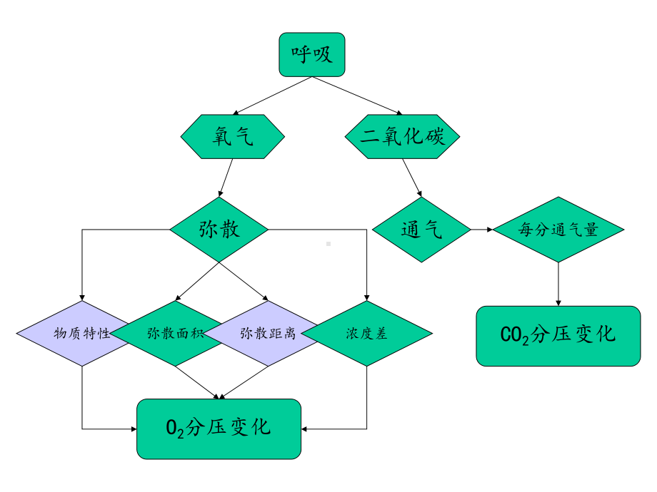 呼吸机的临床应用课件-2.ppt_第3页