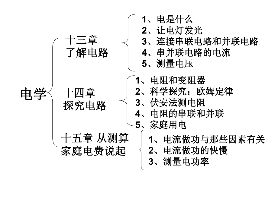 沪科版物理九年级电学专题复习课件.ppt_第1页