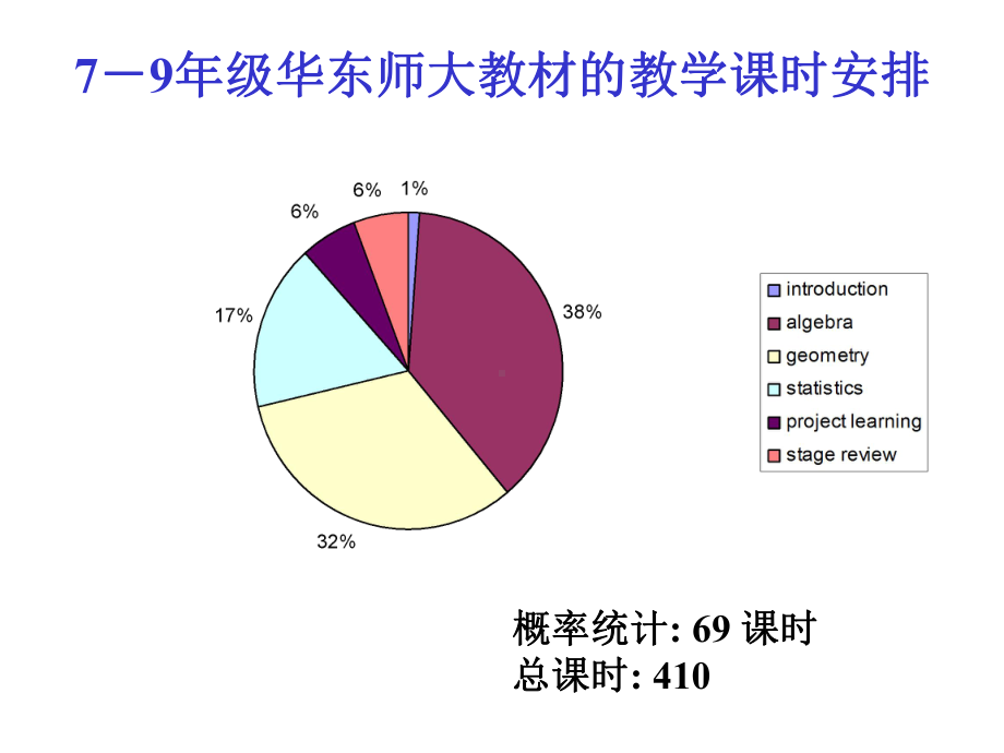 学习《义务教育数学课程标准》的几点体会课件.ppt_第2页