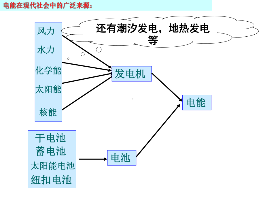 新人教版第十八章第一节电能电功课件.ppt_第3页