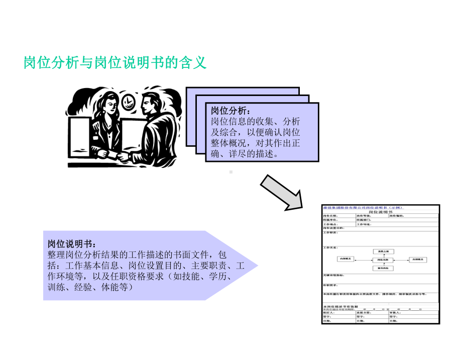 岗位说明书的编写方法课件.pptx_第3页