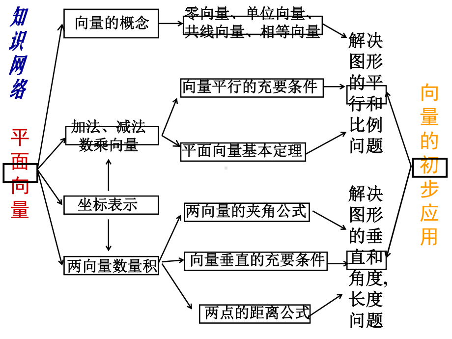 必修四-平面向量知识点梳理-课件.pptx_第2页