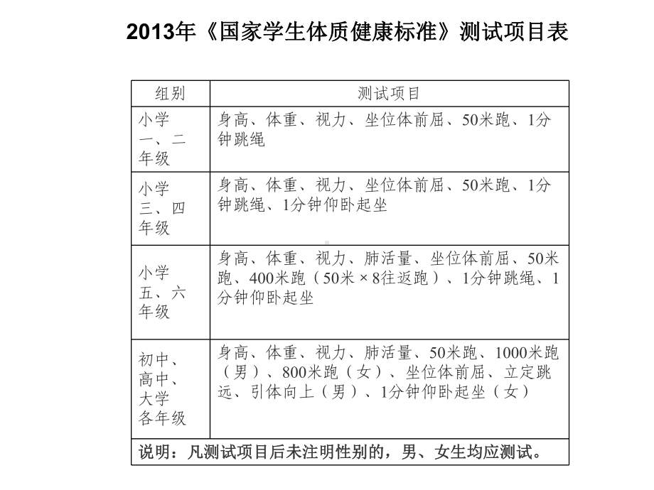 国家学生体质健康标准测试项目表课件.pptx_第3页