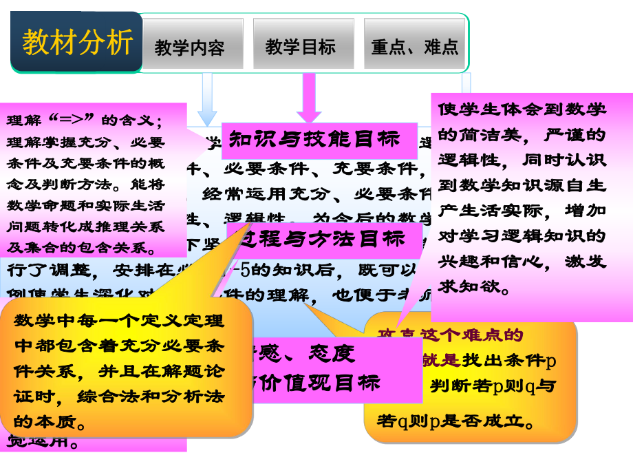 推出与充分条件必要条件说课稿课件.ppt_第3页