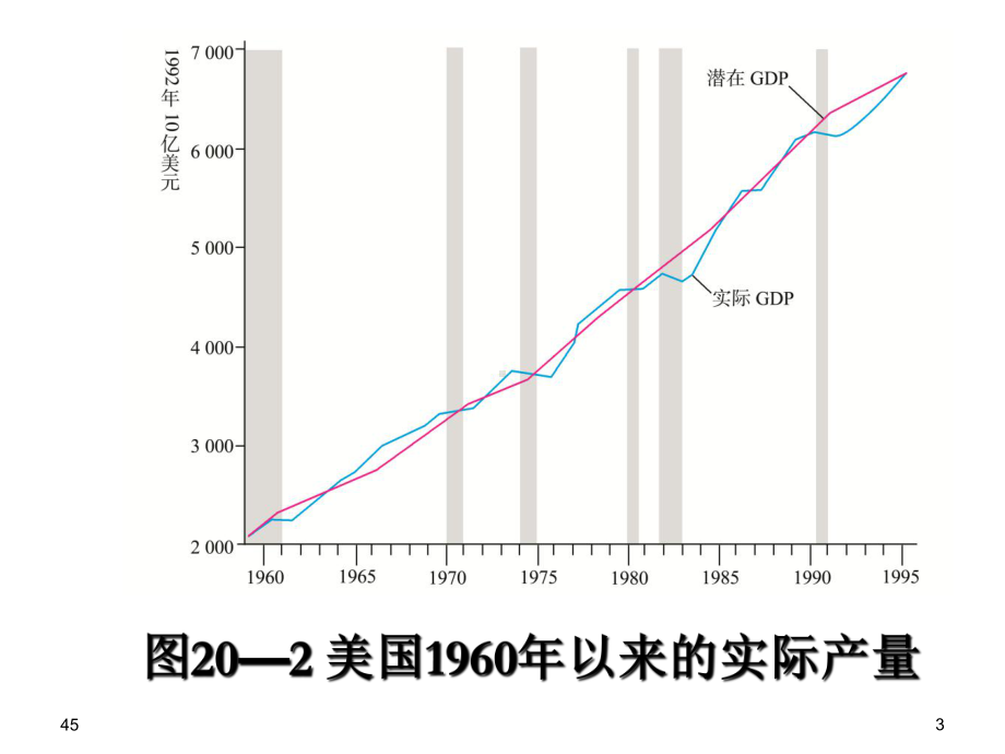 宏观经济学-9第九章-经济增长与经济周期理论课件.pptx_第3页