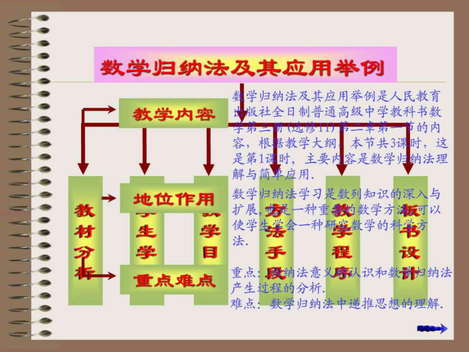 数学归纳法课件.pptx_第2页