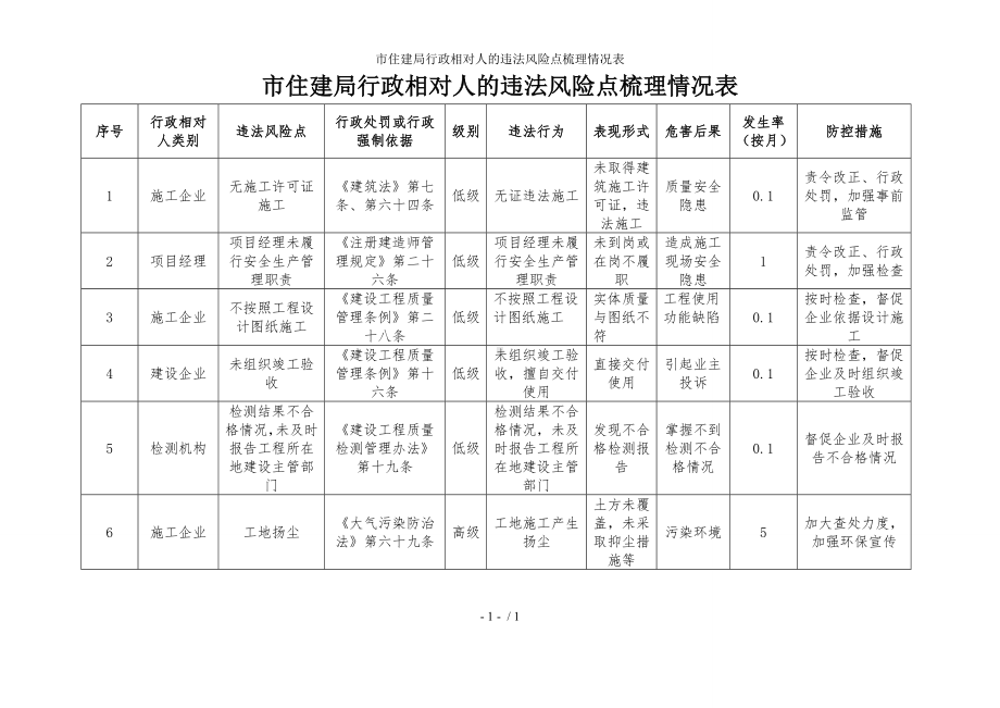 市住建局行政相对人的违法风险点梳理情况表参考模板范本.doc_第1页