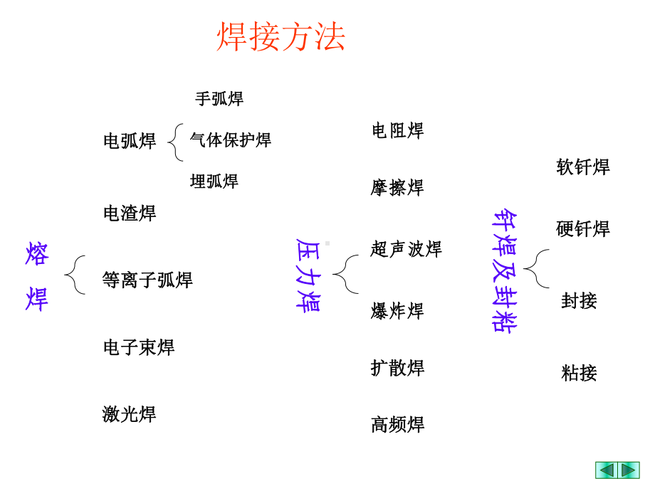 各种焊接工艺课件.ppt_第3页