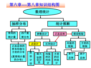 概率论与数理统计课件版-第7章-参数估计.ppt