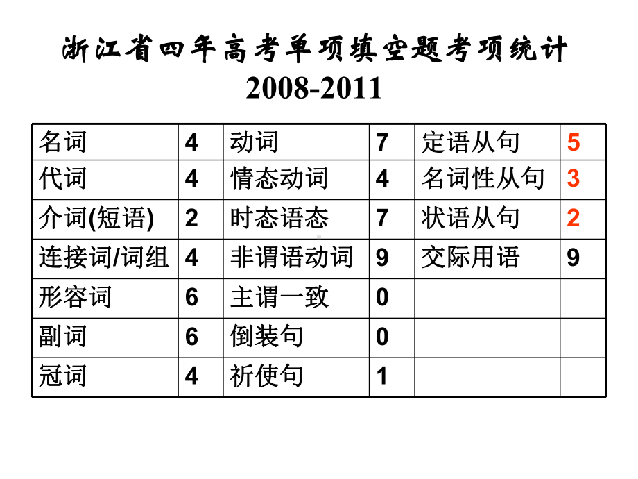 单项填空复合句干扰点命题设计及解题策略课件.pptx_第1页