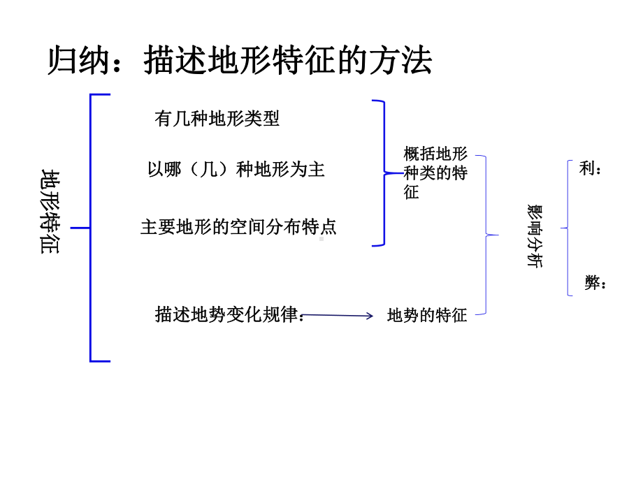 地形特征专题复习课件.ppt_第3页