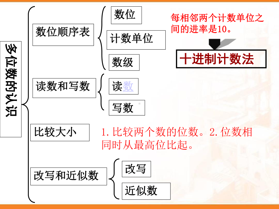 四年级下册数学数的世界(二)苏教版课件.ppt_第3页