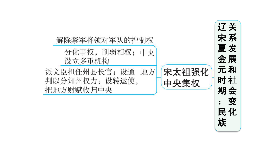 新版人教版七年级历史下册-第2单元-第二单元巩固强化复习课件.pptx_第2页