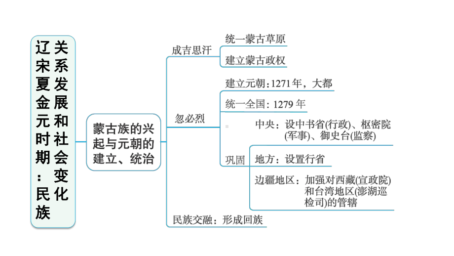 新版人教版七年级历史下册-第2单元-第二单元巩固强化复习课件.pptx_第3页