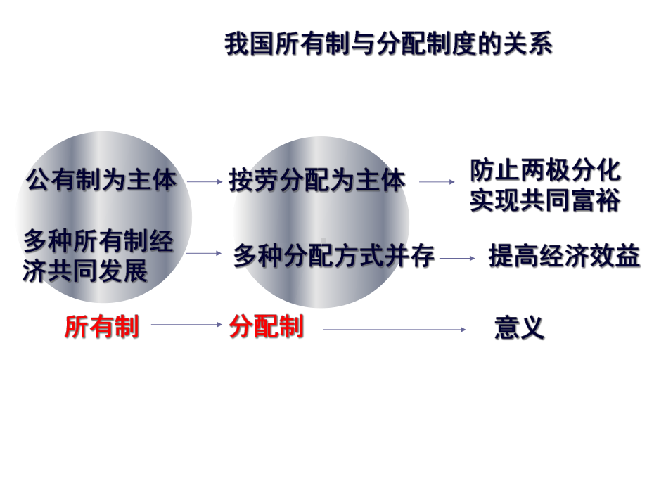 按劳分配为主体课件.ppt_第2页