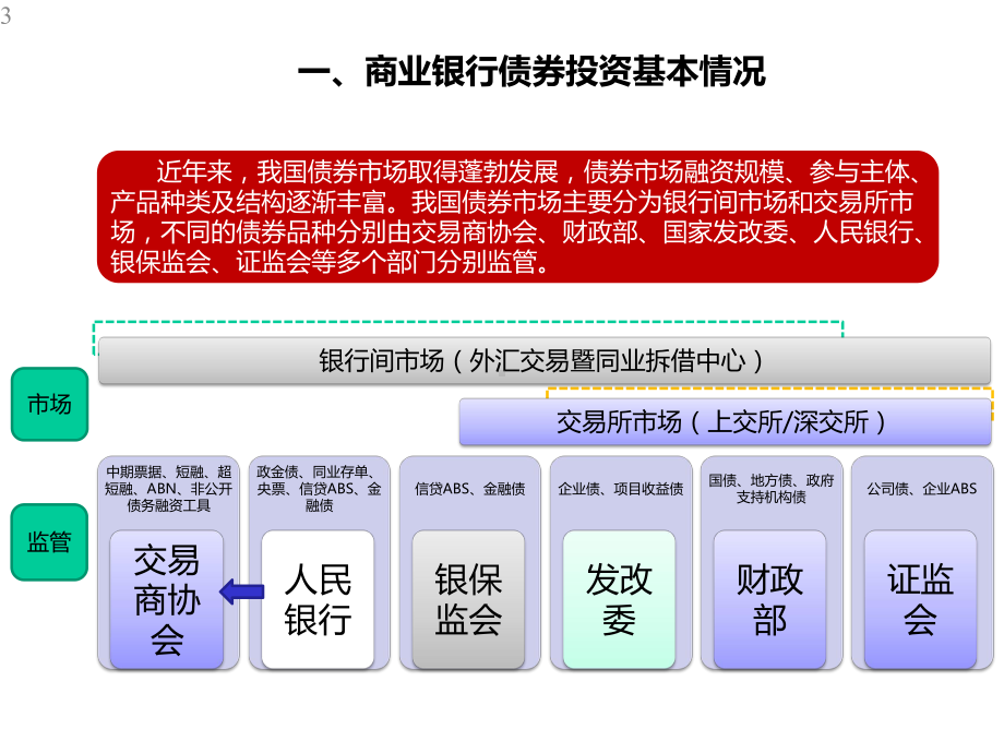 商业银行债券投资风险管理的思考课件.pptx_第3页