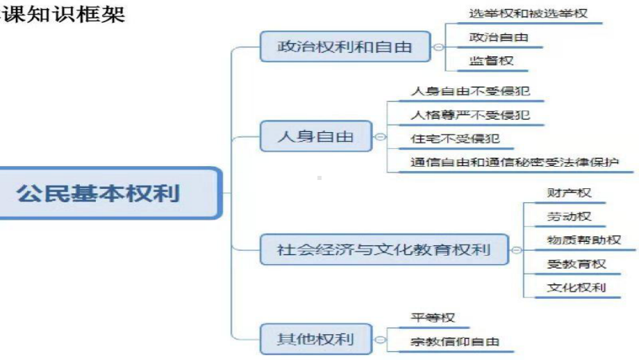 新部编版六年级上册道德与法治22-公民的基本权利和义务第1课时-课件.ppt_第2页