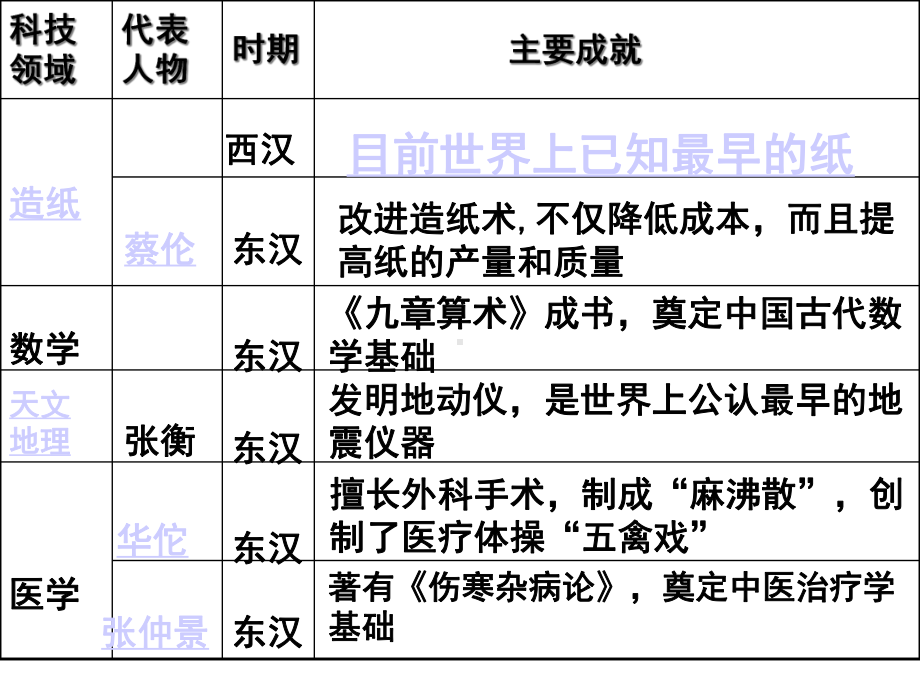 山东省某中学七年级历史上册-第17课-昌盛的秦汉文化教学课件-新人教版.ppt_第2页