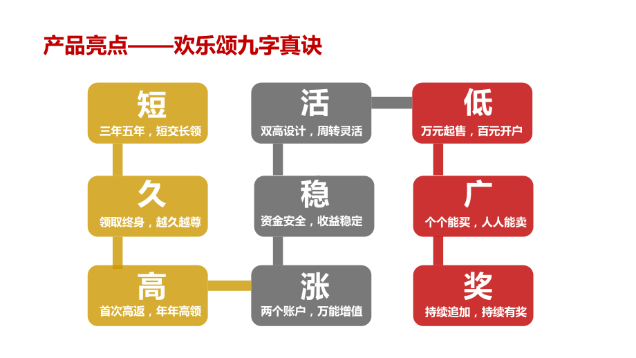 年金保险理财险销售逻辑(同名49)课件.pptx_第3页