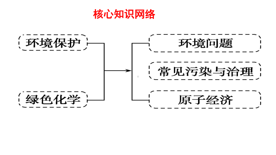 新人教版第八章第三节-环境保护和绿色化学课件(共46张).pptx_第2页