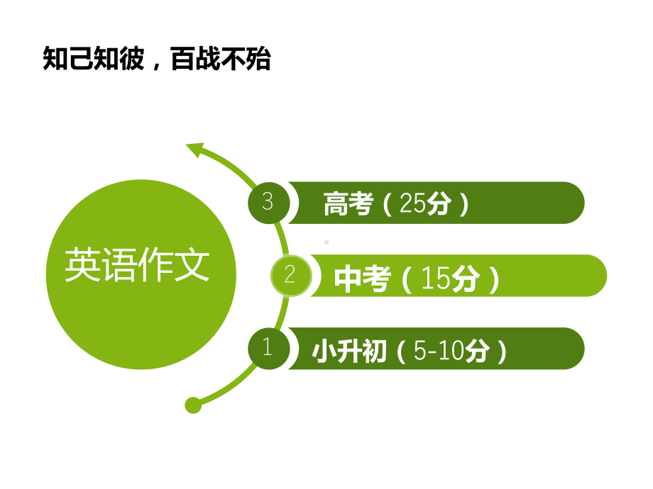 小升初英语作文文库课件.ppt_第3页