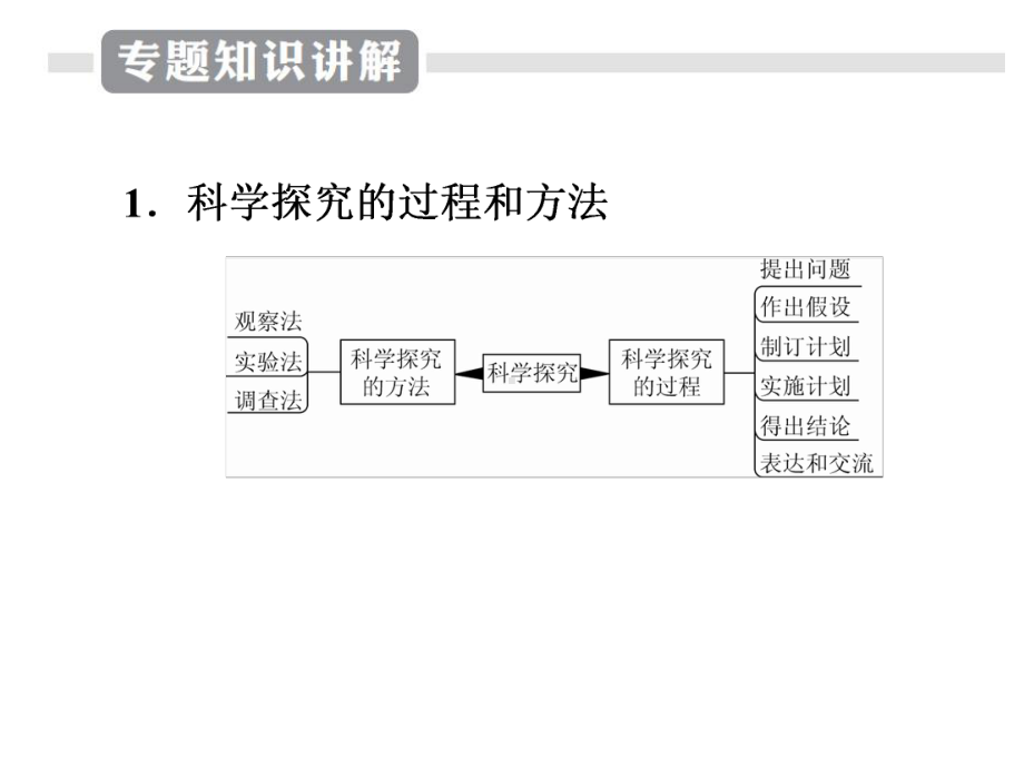 江苏专用2020中考苏科版生物二轮复习专题1-科学探究和生物技术(共53张)课件.ppt_第3页