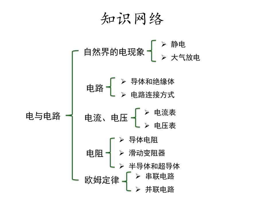 华师大版八年级科学下册课件-第4章-电与电路-复习课件(共49张).pptx_第2页