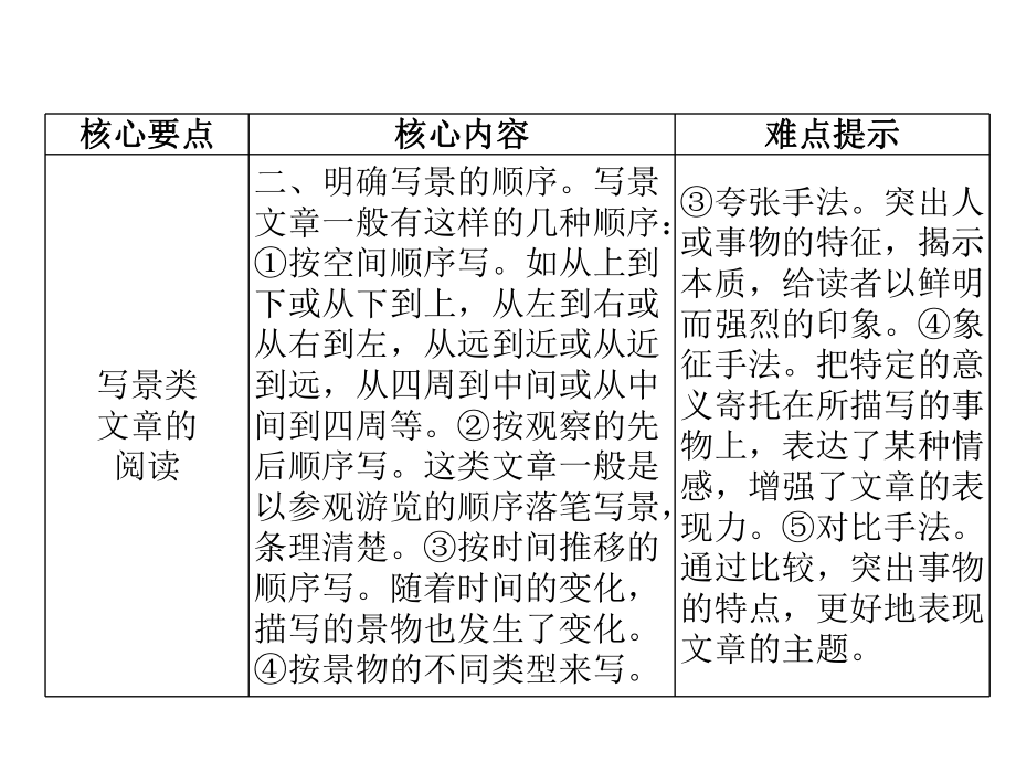 小升初小学语文课件：第19课时-写景状物类文章的阅读-六年级小升初语文总复习.ppt_第3页