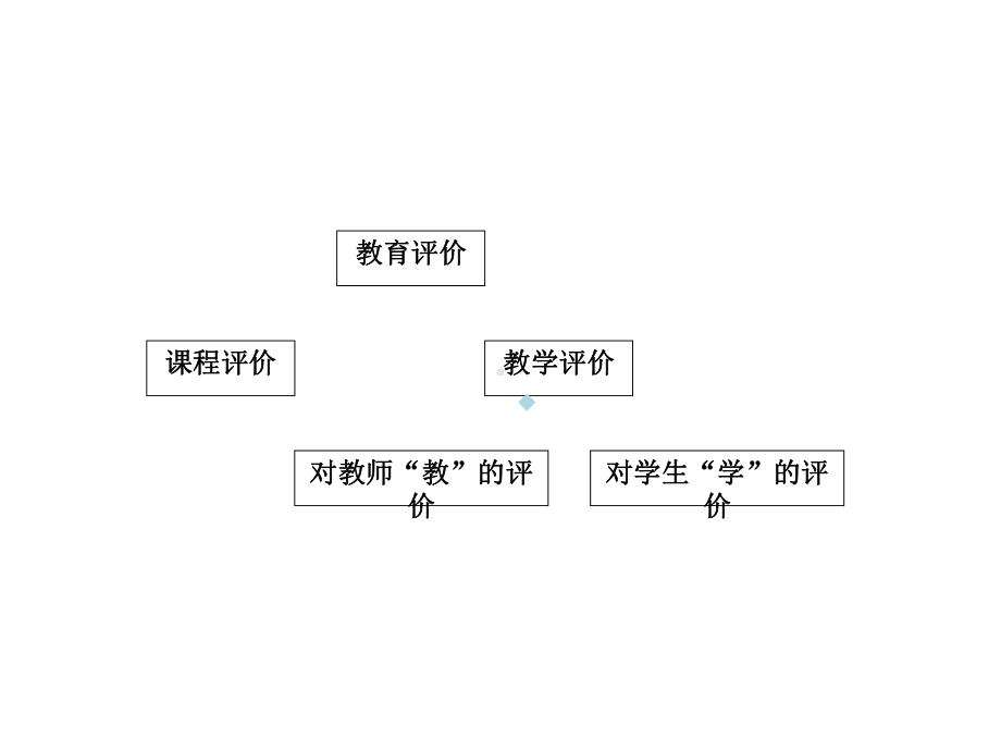 小学数学课堂教学评价理论与案例分析课件.ppt_第3页