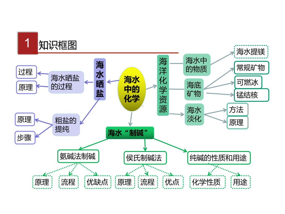 海水中的化学复习课课件.ppt_第3页