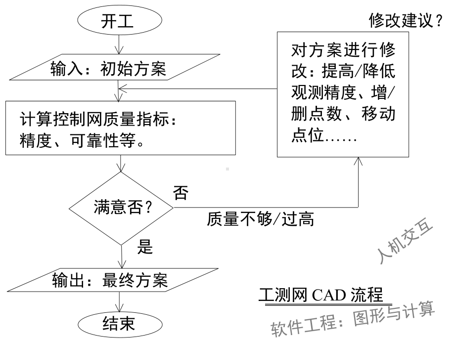 工程测量概论16cad和最优化方法在控制网设计中的应用课件.pptx_第3页