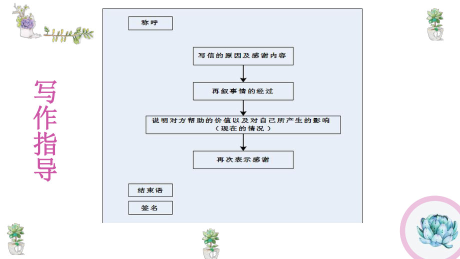 四川省-2020-高考英语作文-感谢信课件.pptx_第2页