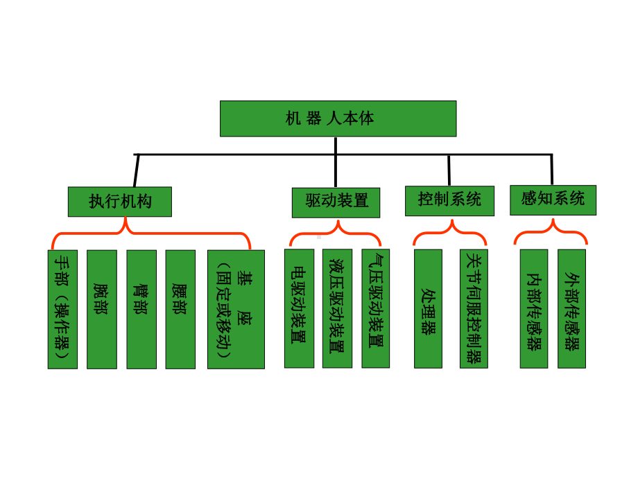 工业机器人课件-工业机器人的基本组成.ppt_第3页