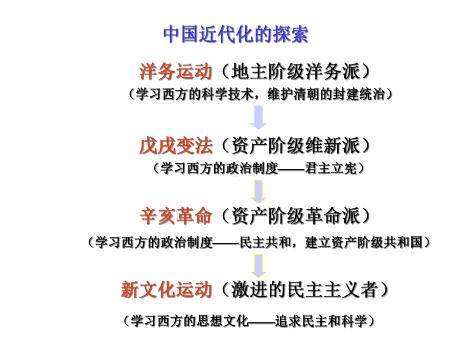 新人教版八年级上册历史课件八年级历史上册总复习课件-课件1.ppt_第3页