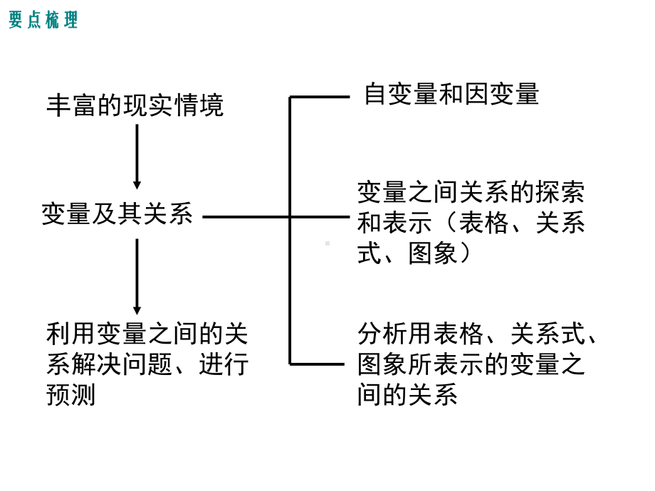 北师大版初一数学下册《第三章-小结与复习》课件.ppt_第2页