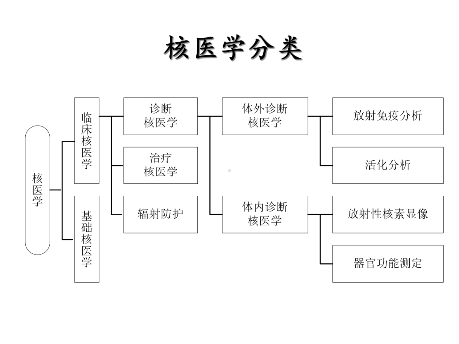 核医学成像原理及设备课件.ppt_第3页