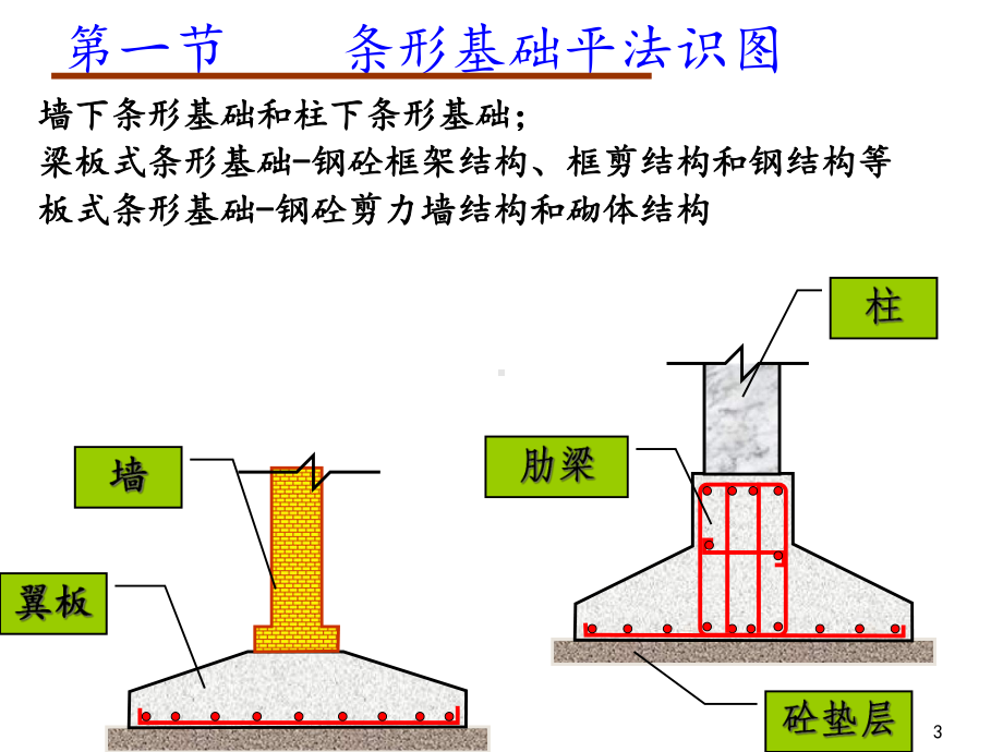 条形基础的平法识图版本课件.ppt_第3页