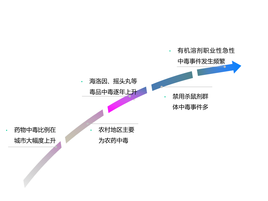 急性中毒的血液净化治疗2021完整版课件.ppt_第2页