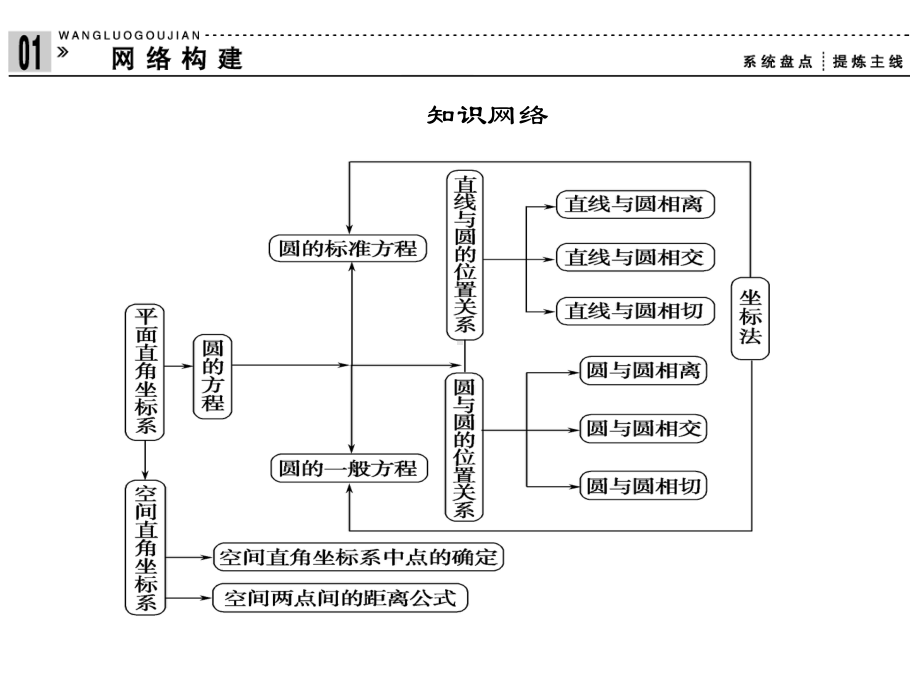 必修二第四章《圆与方程》整合复习课件.ppt_第3页