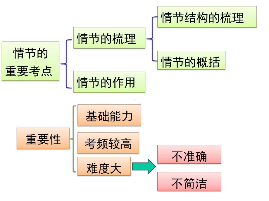 小说情节梳理课件-终版.ppt_第2页